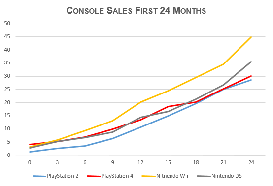 PlayStation 4 Sales