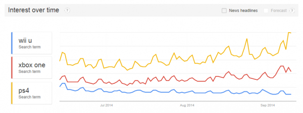 Exclusives Consoles Google Trends