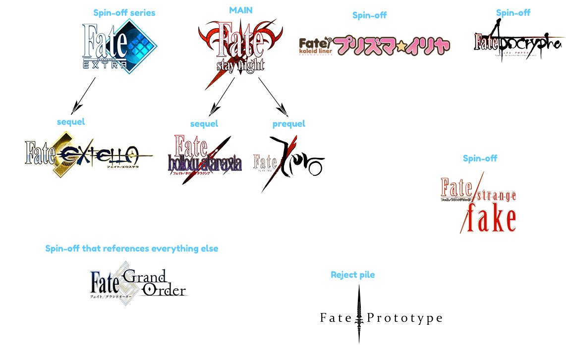 Fate Anime's Entire Timeline Explained in Detail