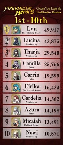 Fire Emblem Heroes Choose Your Legends Results and Grand Hero Battle