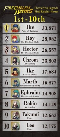 Fire Emblem Heroes Choose Your Legends Results and Grand Hero Battle