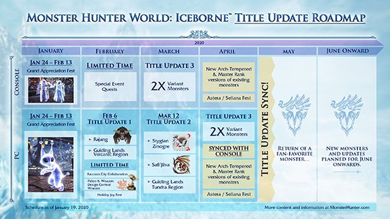 monster hunter world iceborne roadmap