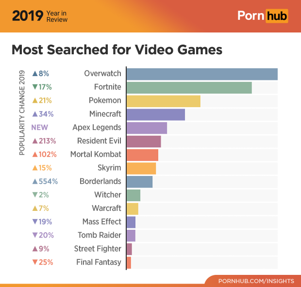 porn hub stats games