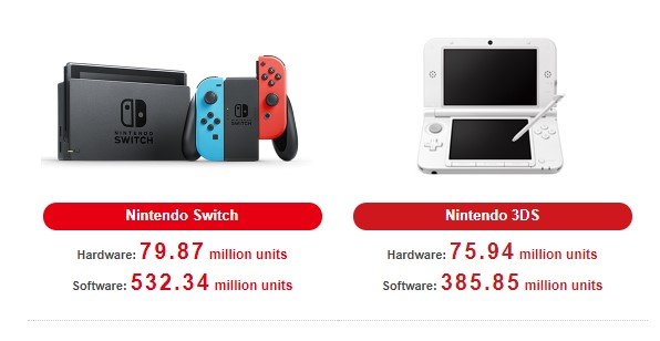 Nintendo Switch sales figures